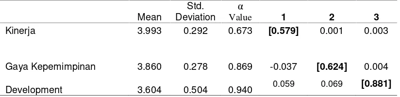 Tabel 8. Korelasi, Mean, standard deviation, dan cronbach