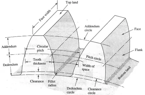 Gambar 2.16  Sistem Gigi ( tooth  nomenclature )              Sumber : Shigley and Mischke, 2001 