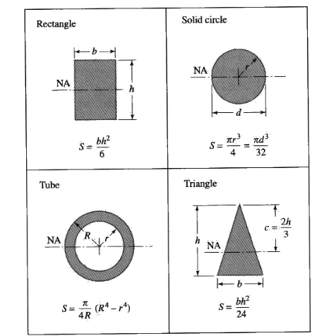 Gambar  2.25 Section Moduli Bidang Potong Sederhana             Sumber : Pytel dan Kiusalass, 2003 