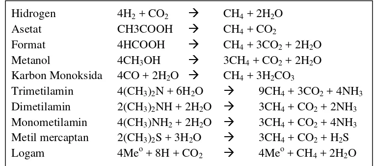 Gambar 5. Prinsip reaksi metanogenik (Juanga, 2005) 