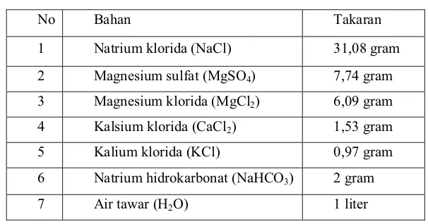 Tabel 1. Ramuan untuk Membuat Air Laut Buatan untuk Media Pemeliharaan Artemia (Mudjiman, 2000) 