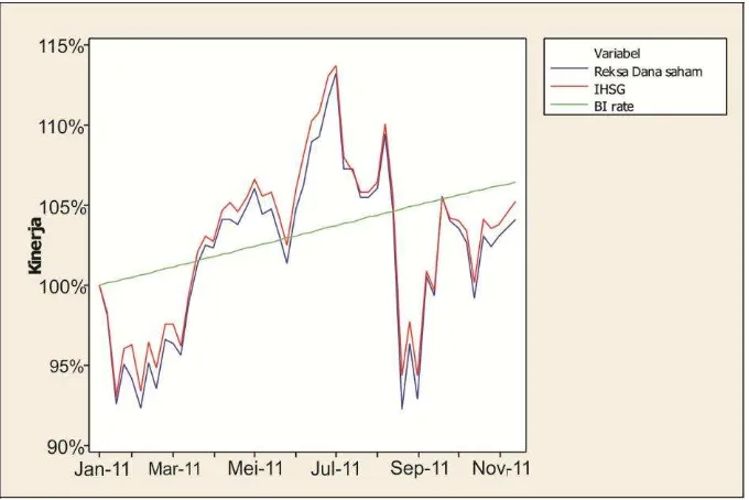 Grafik 1.  Kinerja rata-rata 52 Reksa Dana saham, IHSG dan BI rate pada tahun 2011 