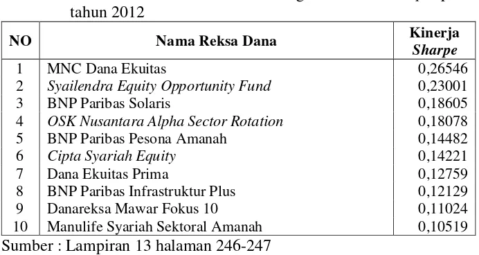 Tabel 4.  Reksa Dana saham terbaik dengan metode Sharpe pada tahun 2012 
