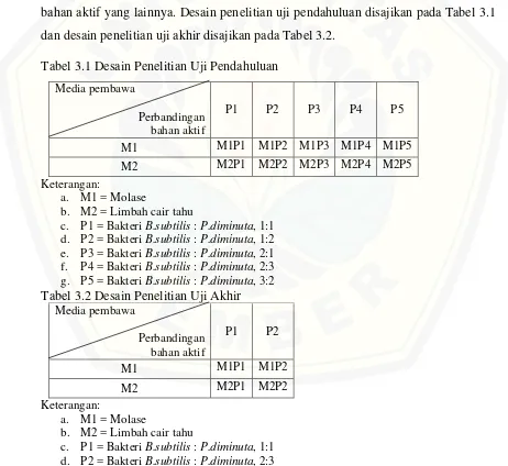 Tabel 3.1 Desain Penelitian Uji Pendahuluan 