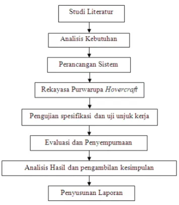 Gambar 1. Diagram alir Penelitian 