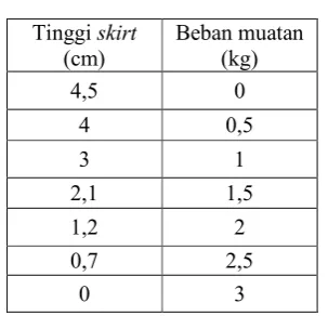 Tabel 2. Hasil pengujian beban pada 