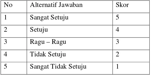 Tabel 3. 2 Instrumen Skala Likert 