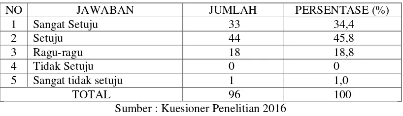 Tabel 4.4 menunjukkan bahwa sebanyak 33 orang (34,4%) responden 