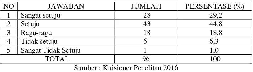 Tabel 4.10 menjelaskan bahwa sebanyak 28 orang responden (29,2%) 