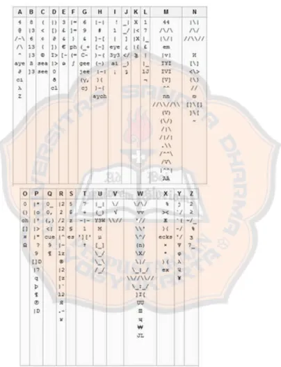 Figure 2.1. Latinate letters in Leetspeak compiled by a user of Wikipedia open-source encyclopedia  