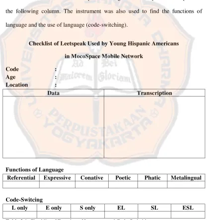 Table 3.1. Checklist of Function of Language and Code-Switching 