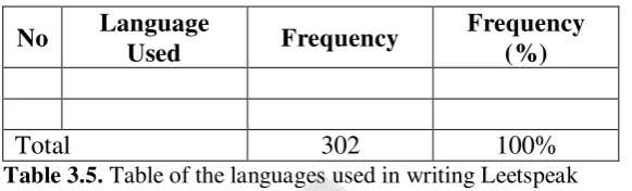 Table 3.5. Table of the languages used in writing Leetspeak 