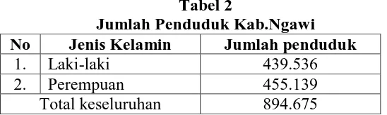 Tabel 2 Jumlah Penduduk Kab.Ngawi 