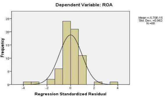 Gambar 4.1 HistogramHasil uji normalitas diatas memperlihatkan bahwa pada grafik histogram 