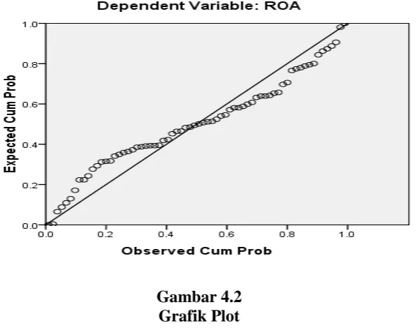 Gambar 4.2  Grafik Plot 