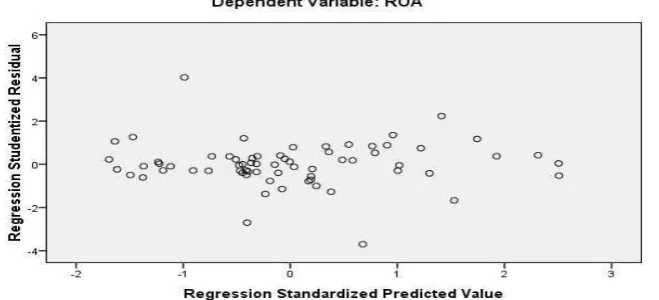 Gambar 4.3 Grafik Scatterplot  