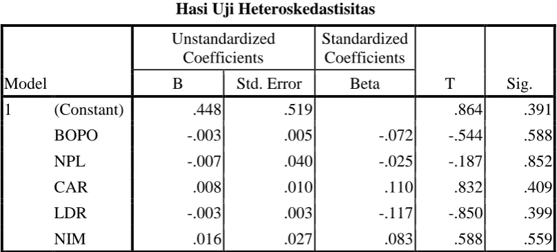 Tabel 4.3 Hasi Uji Heteroskedastisitas 