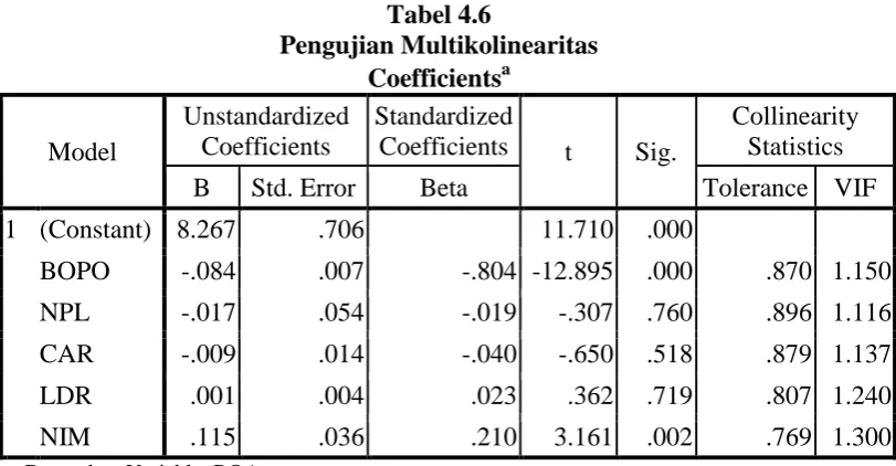 Tabel 4.6 Pengujian Multikolinearitas  