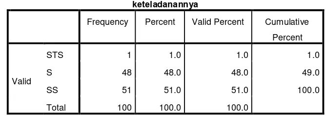 Tabel 3.12. menggambarkan bahwa  mayoritas responden menjawab Sangat Setuju, 