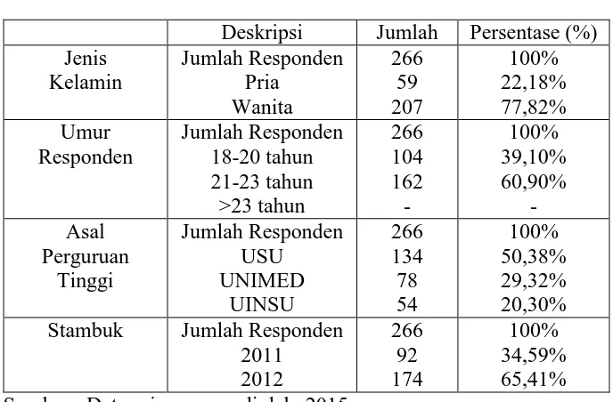 Tabel 4.2 Data Statistik Responden 