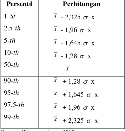 Tabel 2.11 Macam persentil dan cara perhitungan dalam distribusi normal 