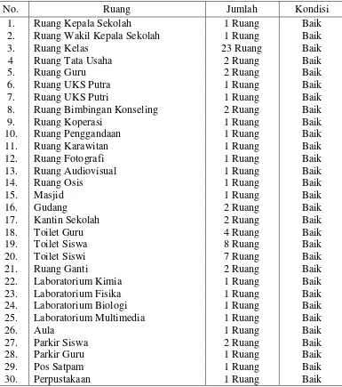 Tabel 1. Deskripsi Sarana dan Prasarana MAN Yogyakarta II 