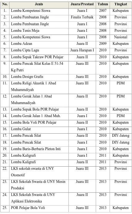 Tabel 1. Daftar Prestasi Siswa SMK Muhammadiyah 1 Bantul