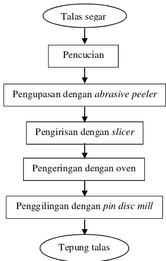 Gambar 5. Diagram alir pembuatan tepung talas 