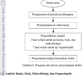 Gambar 8. Diagram alir proses penyimpanan dodol talas 