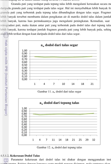 Gambar 11. aw dodol dari talas segar 