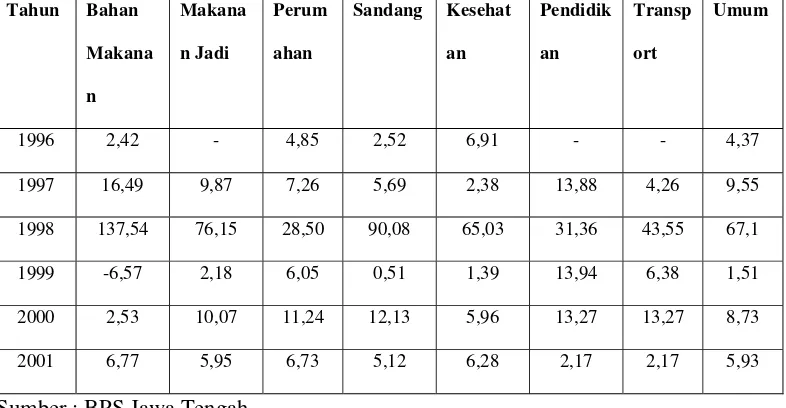 Tabel 1.1 : Tingkat Inflasi Jawa Tengah Tahun 1996 – 2001 (dalam persen) 