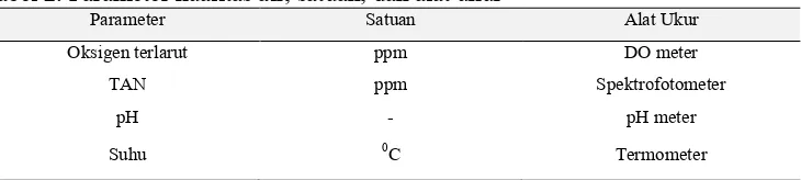 Tabel 2. Parameter kualitas air, satuan, dan alat ukur