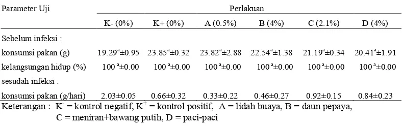 Tabel 3. Parameter uji sebelum dan sesudah infeksi