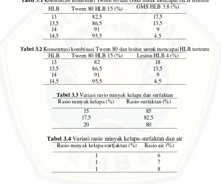 Tabel 3.1 Konsentrasi kombinasi Tween 80 dan GMS untuk mencapai HLB tertentu 