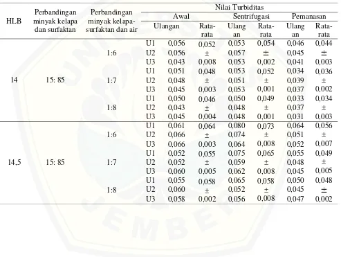 Tabel B2. Persen turbiditas mikroemulsi pada uji dipercepat 