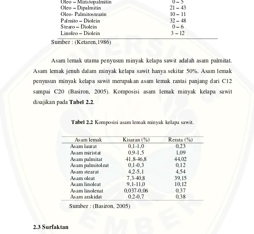 Tabel 2.1 Komposisi trigliserida minyak kelapa sawit.
