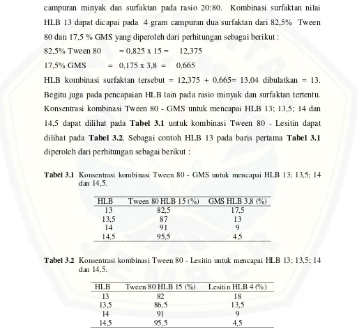 Tabel 3.1 Konsentrasi kombinasi Tween 80 - GMS untuk mencapai HLB 13; 13,5; 14 