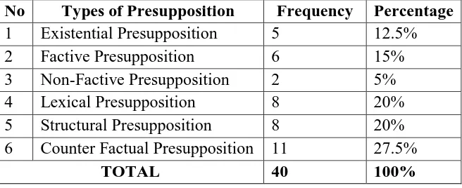 Table 2. The Occurrence of the Types of Presupposition in the Conversation among the Characters in Hotel Transylvania 