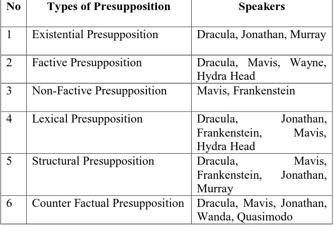 Table 3. The Speakers of the Types of Presupposition in the Conversation among the Characters in Hotel Transylvania 