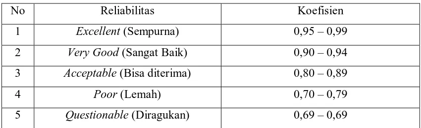 Tabel 2. Ringkasan hasil Uji Reliabilitas Data 