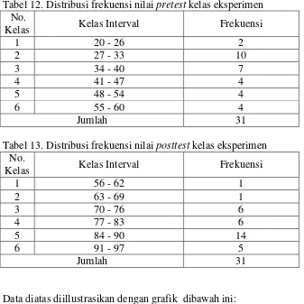 Tabel 13. Distribusi frekuensi nilai posttest kelas eksperimen 