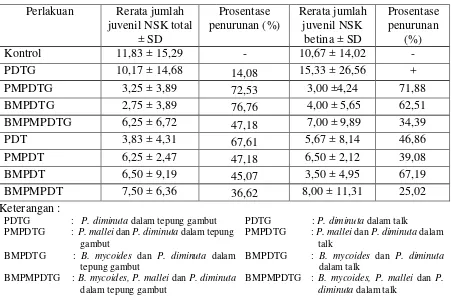 Tabel 5.4 Pengaruh kombinasi bionematisida yang diaplikasikan melalui tanah terhadap rerata jumlah juvenil NSK total dan betina pada akar 