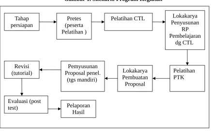 Gambar 1. Skenario Program Kegiatan