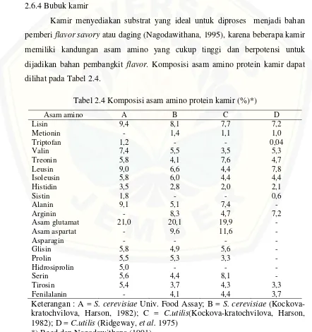 Tabel 2.4 Komposisi asam amino protein kamir (%)*) 