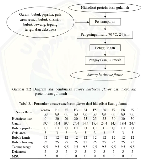 Tabel 3.1 Formulasi savory barbecue flavor dari hidrolisat ikan gulamah 