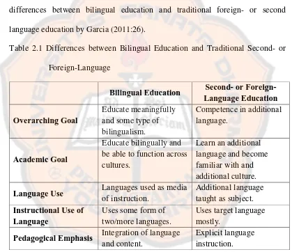 Table 2.1 Differences between Bilingual Education and Traditional Second- or 