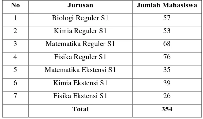 Tabel 3.1 Daftar jumlah mahasiswa yang menyelesaikan tugas skripsi Tahun 2015 