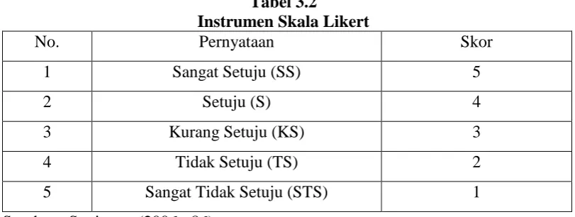 Tabel 3.2 Instrumen Skala Likert 
