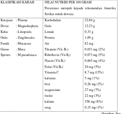 Tabel 2.5 Nilai Nutrisi Dalam Buah Pisang 