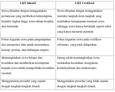 Tabel 2. 1 Perbedaan antara LKS inkuiri dan LKS Cook Book 